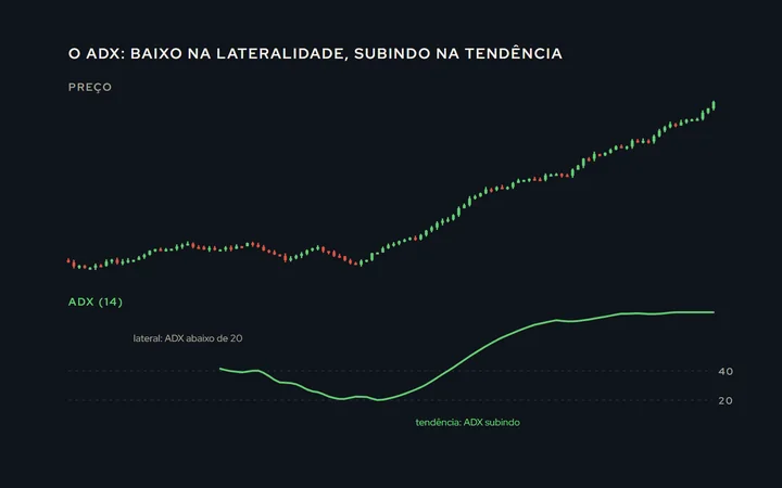 Preço em cima com um trecho lateral e um trecho de tendência; embaixo, o ADX baixo na lateralidade e subindo na tendência, com as linhas +DI e -DI se cruzando na virada
