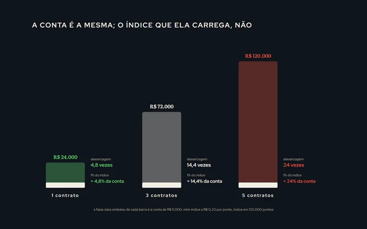 Três barras lado a lado para 1, 3 e 5 contratos numa conta de R$ 5.000: a altura é o valor controlado, com a conta desenhada como uma faixa fixa embaixo; ao lado de cada barra, o que 1% do índice faz com a conta, de 4,8% a 24%