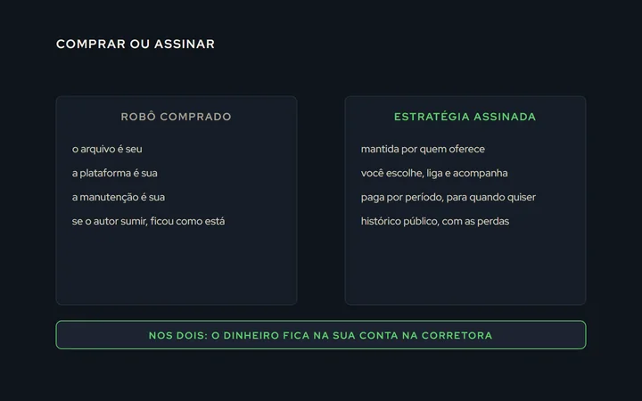 Duas colunas: no robô comprado, o arquivo, a plataforma e a manutenção ficam com você; no assinado, a estratégia é mantida por quem oferece e você escolhe, liga e acompanha; nos dois, o capital fica na sua corretora