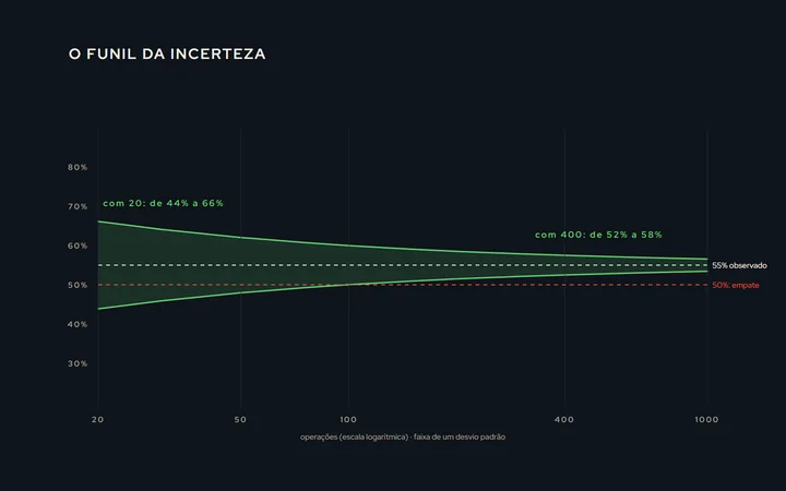Um gráfico com a margem de erro da taxa de acerto caindo conforme o número de operações cresce, de 20 a 1.000, com a faixa provável em torno de 55% desenhada como um funil que estreita