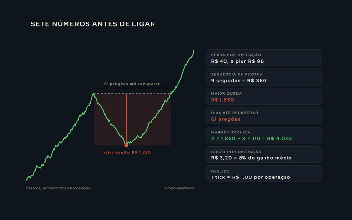 Uma curva de capital de três anos com a maior queda marcada em vermelho e o trecho até recuperar sublinhado; ao lado, sete réguas com o número de cada risco: perda por operação, sequência de perdas, maior queda, dias até recuperar, margem técnica, custo e deslize