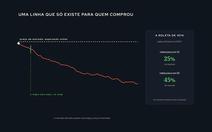 Um gráfico de preço caindo com uma linha horizontal tracejada no preço de entrada de quem comprou; o preço passa semanas abaixo da linha enquanto a pessoa espera; ao lado, a mesma situação vista por uma regra, que saiu no stop logo no início, sem linha de entrada nenhuma no caminho