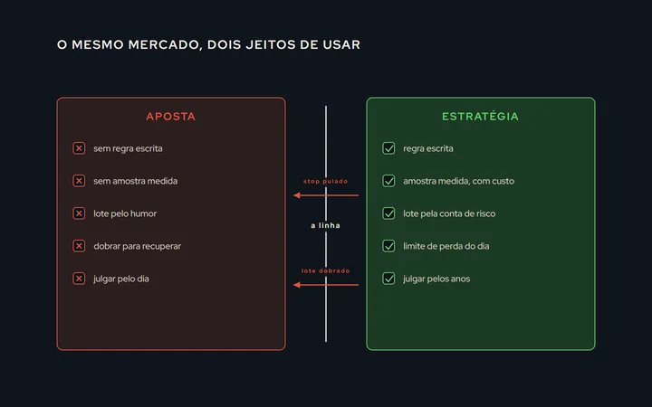 Dois lados de uma linha: à esquerda, a aposta (sem regra, sem amostra, lote pelo humor, dobrar para recuperar); à direita, a estratégia (regra escrita, amostra medida, lote pela conta, limite do dia); no meio, os hábitos que puxam de um lado para o outro