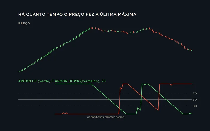 Preço em cima e o Aroon embaixo com as duas linhas em degraus: o Up perto de 100 e o Down perto de 0 durante a alta; os dois abaixo de 50 no trecho lateral; o cruzamento marcado na virada