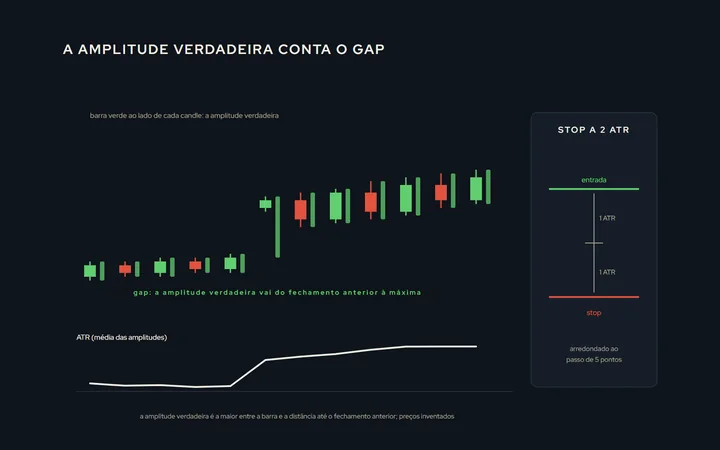 Um gráfico de candles com a amplitude verdadeira de cada barra desenhada como uma barra vertical ao lado, incluindo uma barra de gap em que a amplitude verdadeira é muito maior que o corpo; embaixo, a linha do ATR subindo quando as barras crescem e caindo quando encolhem; à direita, um stop colocado a duas vezes o ATR do preço de entrada