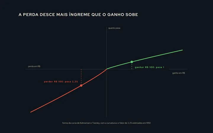 Uma curva em S da teoria da perspectiva: do lado dos ganhos ela sobe e achata; do lado das perdas ela desce mais íngreme, cerca de duas vezes; marcas mostram que R$ 100 perdidos pesam 2,25 vezes o que pesam R$ 100 ganhos