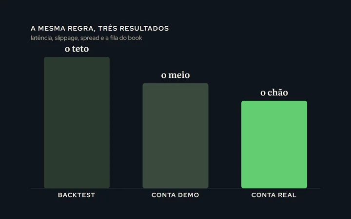 Três barras: o resultado do backtest é a mais alta, o da conta demo fica no meio, o da conta real é a mais baixa