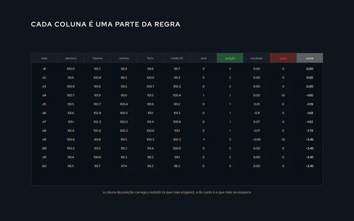 Uma planilha desenhada com as colunas: data, abertura, máxima, mínima, fechamento, média, sinal, posição, resultado, custo e curva; a coluna da posição destacada como a que carrega o estado, e a da curva com a queda máxima marcada
