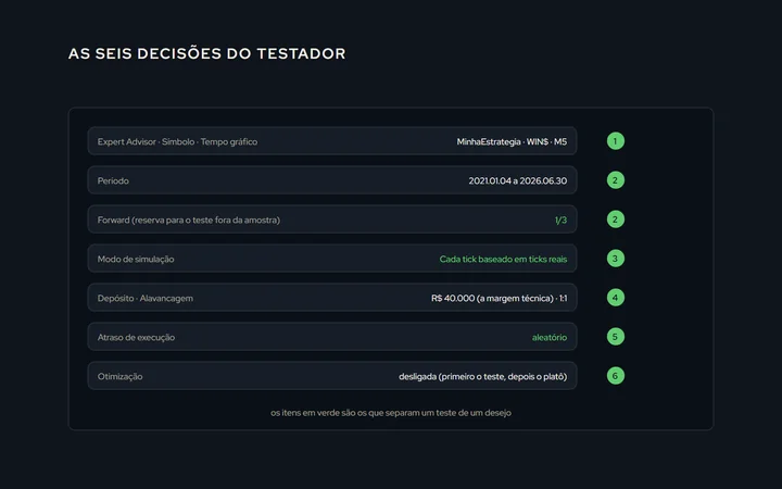 O painel de configurações do testador desenhado com as seis decisões marcadas: robô e símbolo, período com a reserva de forward, modo de ticks reais, depósito e alavancagem, atraso de execução e o botão de otimização