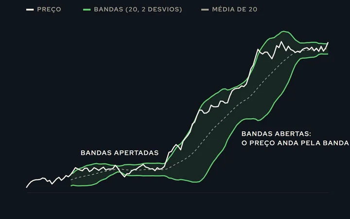 Preço com as Bandas de Bollinger: as bandas apertam na lateralidade, o preço rompe e abre as bandas na tendência, e volta a caminhar pela banda de cima