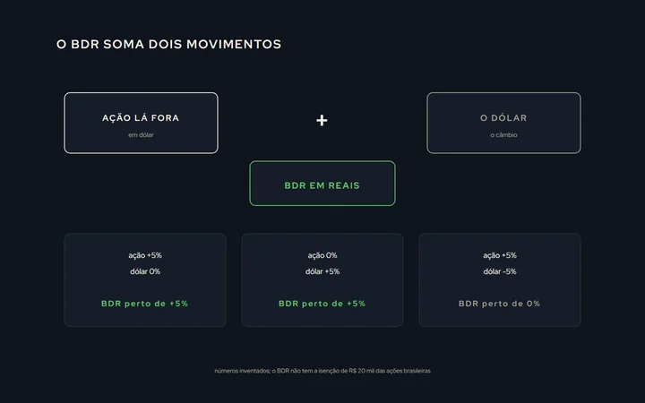 Uma balança com dois pesos, o preço da ação lá fora e o dólar, e no meio o preço do BDR em reais; três cenários embaixo: a ação sobe e o dólar fica, a ação fica e o dólar sobe, a ação sobe e o dólar cai na mesma medida