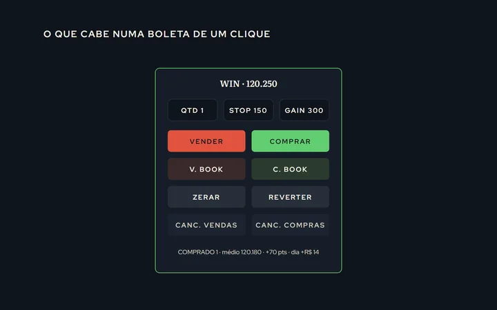 Um painel de boleta dentro do gráfico: ativo e cotação no alto, quantidade, stop e gain, os botões de vender, comprar, na pedra, zerar, reverter e cancelar, e a posição embaixo