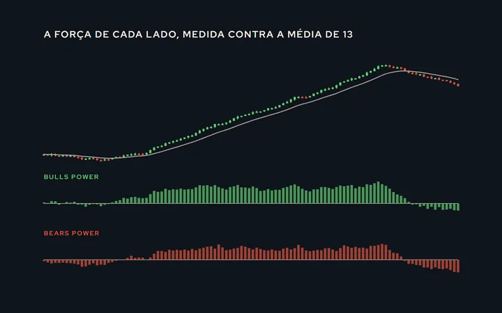 Preço com a média exponencial de 13 em cima; embaixo, os histogramas do Bulls Power (positivo) e do Bears Power (negativo), com o Bears subindo em direção ao zero numa alta