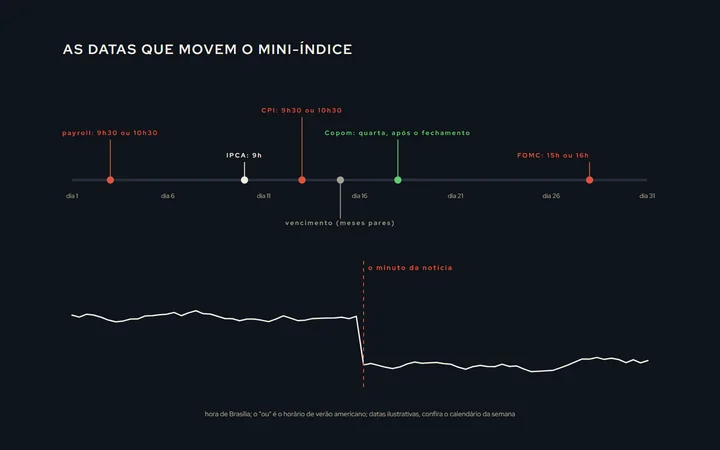 Uma linha do tempo de um mês com as datas marcadas: Copom na quarta à noite, IPCA às 9h, payroll na primeira sexta às 9h30 ou 10h30, CPI no meio do mês, FOMC às 15h ou 16h e o vencimento na quarta perto do dia 15 dos meses pares; embaixo, uma linha de um dia com o minuto da notícia marcado e o salto do preço