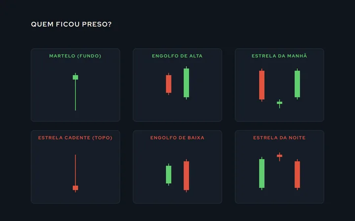 Seis padrões de reversão em candles, três de fundo (martelo, engolfo de alta, estrela da manhã) e três de topo (estrela cadente, engolfo de baixa, estrela da noite)