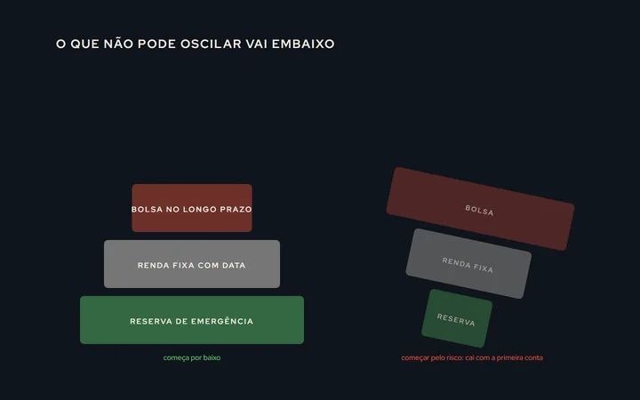 Uma pilha de três camadas: embaixo, larga, a reserva de emergência; no meio, a renda fixa com data; em cima, menor, a bolsa de longo prazo; ao lado, a pirâmide invertida de quem começa pela bolsa, instável