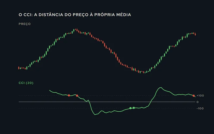 Preço em cima e o CCI embaixo, com as faixas de +100 e -100 e a linha do zero; os pontos em que o CCI volta para dentro da faixa depois de um extremo estão marcados