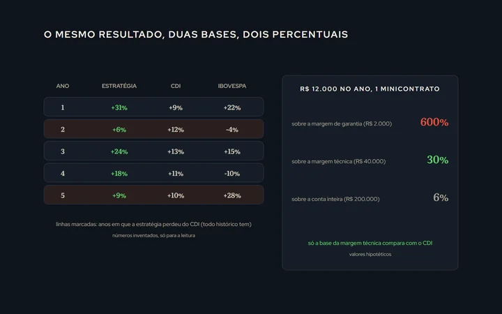 Uma tabela ano a ano com três colunas, estratégia, CDI e Ibovespa, com os anos em que a estratégia perdeu do CDI marcados; ao lado, a mesma estratégia em duas bases de capital, com o percentual mudando de tamanho