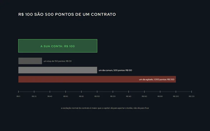 Uma barra de R$ 100 ao lado de uma régua do mini-índice em reais por contrato: um stop de 150 pontos (R$ 30), a amplitude de um dia comum (R$ 100) e a de um dia agitado (R$ 200); a barra de R$ 100 acaba antes do dia agitado