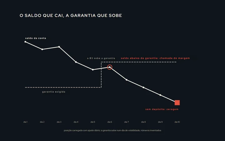 Uma linha do saldo da conta caindo dia a dia com o ajuste de uma posição perdedora, cruzando a linha da garantia exigida, que sobe num dia de volatilidade; no cruzamento, a chamada de margem; mais à frente, sem depósito, a zeragem compulsória marcada em vermelho