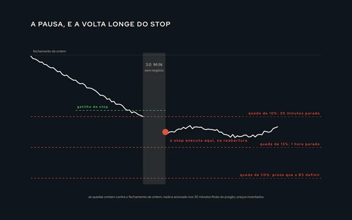 Um gráfico do Ibovespa num dia de queda, com as faixas de 10%, 15% e 20% marcadas em vermelho; o preço bate na primeira faixa, uma área cinza mostra os 30 minutos parados, o preço reabre mais baixo, e uma ordem stop que estava acima executa longe do gatilho