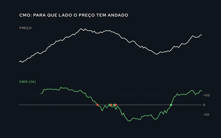 Preço em cima e o oscilador CMO embaixo, entre -100 e +100, com a linha do zero, as faixas de +50 e -50 e os pontos em que o oscilador cruza o zero