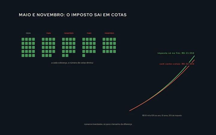 Uma fileira de cotas de um fundo ao longo de dois anos; em cada maio e novembro, algumas cotas somem, levadas pelo imposto; ao lado, a comparação entre um fundo com come-cotas e um investimento sem, com a diferença crescendo no longo prazo porque o imposto antecipado deixa de render