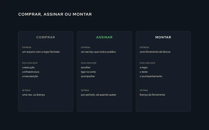 Três colunas, comprar, assinar e montar, com o que cada uma entrega (arquivo, serviço, ferramenta), o que fica com você (manutenção, acompanhamento, a regra) e o que se paga (uma vez, por período, licença)