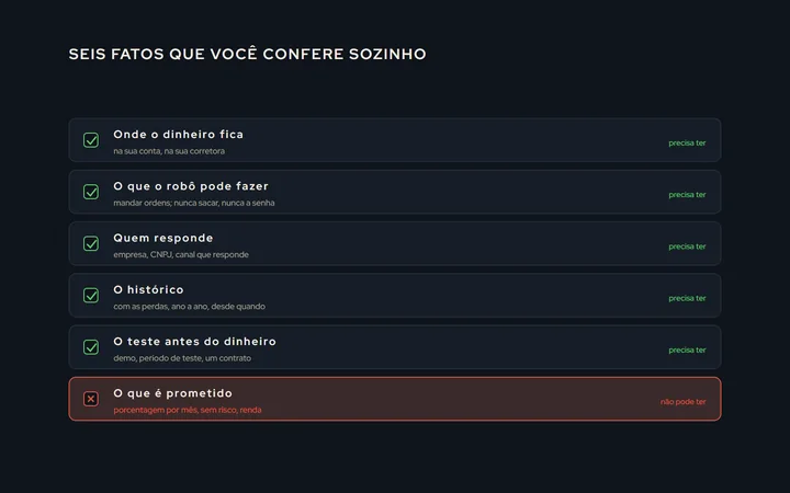 Uma lista de seis itens com uma marca de conferido ou de alerta em cada um: onde o dinheiro fica, o que o robô pode fazer, quem responde, o histórico com as perdas, o teste antes do dinheiro, e o que é prometido
