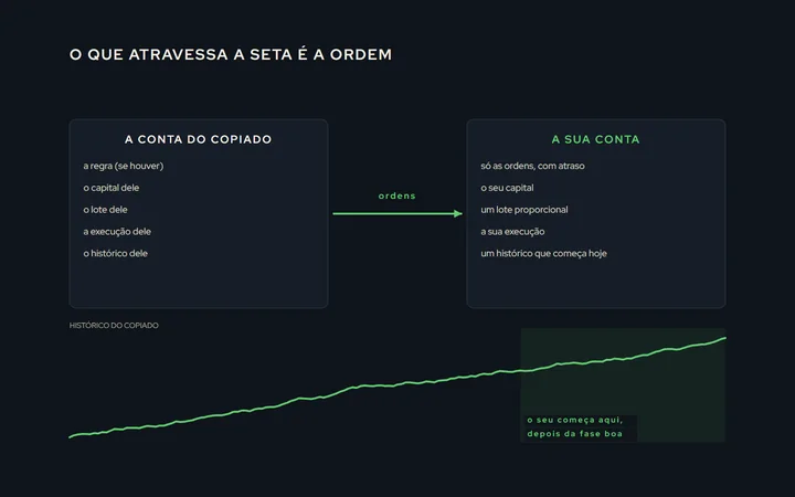 Duas contas ligadas por uma seta: a do copiado, com a regra, o capital, o lote e a execução dele; a do seguidor, recebendo só as ordens, com atraso; embaixo, o histórico do copiado e o do seguidor começando em datas diferentes