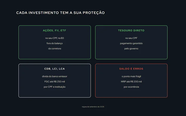 Quatro caixas com o que acontece em cada caso: ações e fundos listados, em seu nome na B3; Tesouro, em seu nome e garantido pelo governo; CDB, LCI e LCA, com o FGC contra a quebra do banco emissor; saldo parado e erro da corretora, com o MRP até R$ 200 mil