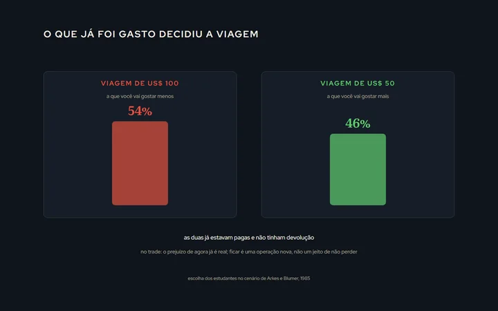 Duas viagens de esqui já pagas no mesmo fim de semana: a de US$ 100, que a pessoa vai aproveitar menos, escolhida por 54%, e a de US$ 50, que aproveitaria mais, escolhida por 46%