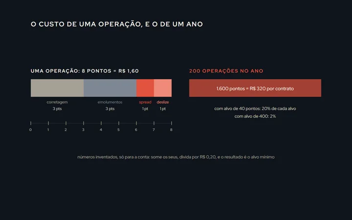 Uma barra dividida em quatro partes, corretagem, emolumentos, spread e deslize, comparada com uma régua em pontos do mini-índice; ao lado, a mesma barra multiplicada por 200 operações no ano