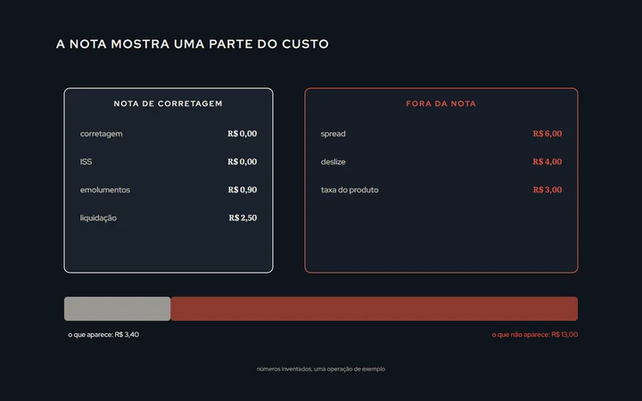 Uma nota de corretagem estilizada com as linhas corretagem, ISS, emolumentos e liquidação; ao lado, fora da nota, os custos que não aparecem: spread, deslize, taxa do produto; uma barra final soma os dois lados, com a parte invisível maior que a visível