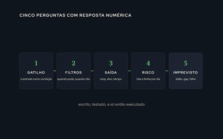 Cinco caixas em sequência: gatilho de entrada, filtros de contexto, saída, tamanho e limite de risco, e o que fazer no imprevisto