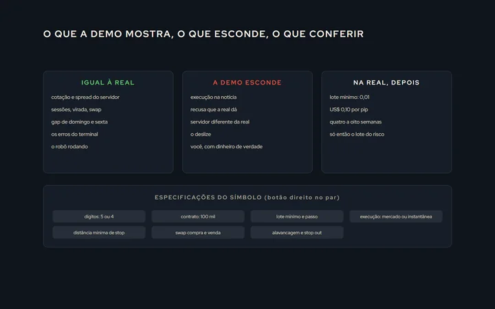 Duas colunas com a conta demo e a conta real de Forex: o que é igual (cotação, spread do servidor, sessões, swap, gap de domingo) e o que a demo esconde (execução na notícia, recusa, servidor diferente, a pessoa); embaixo, a lista de conferência das especificações do símbolo