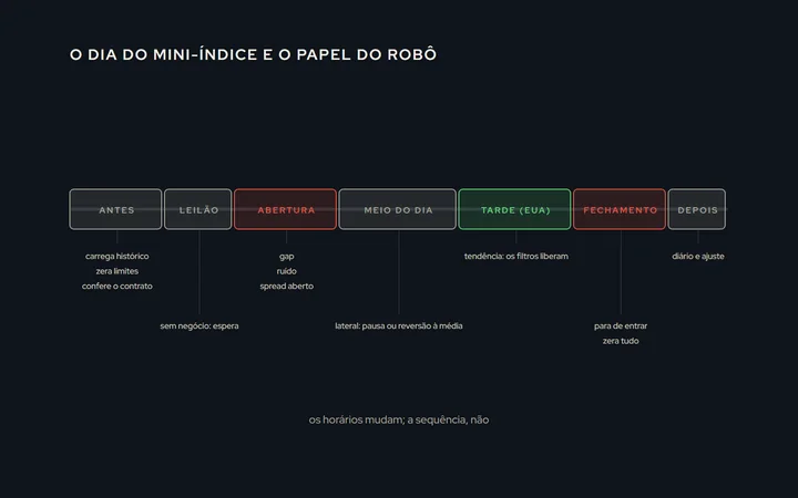 Uma linha de tempo horizontal com as fases do dia: antes da abertura, leilão, abertura, meio do dia, tarde com a abertura dos Estados Unidos, fechamento e após o pregão; embaixo de cada fase, o que o robô faz