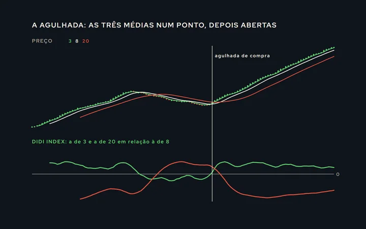 Preço com as três médias de 3, 8 e 20 se aproximando até quase se tocar e depois se abrindo com a curta em cima; embaixo, o Didi Index com as duas linhas cruzando o zero no mesmo ponto