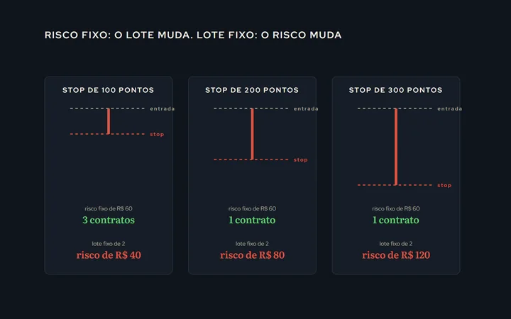 Três operações com stops de tamanhos diferentes (100, 200 e 300 pontos); com risco fixo de R$ 60 por operação, o lote vai de 3 contratos para 1; com lote fixo de 2, o risco vai de R$ 40 a R$ 120