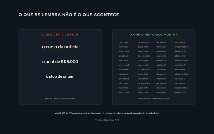 Duas colunas: à esquerda, em letras grandes, o que vem fácil à memória (o crash da notícia, o print de ganho, o stop de ontem); à direita, em letras pequenas e numerosas, o que o histórico mostra (dias comuns, quedas normais, stops normais); embaixo, o resultado do experimento da letra K