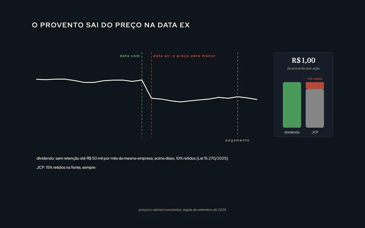 Uma linha do tempo com a data com, a data ex e a data de pagamento; na data ex, o preço da ação cai perto do valor do provento; embaixo, duas barras comparando o dividendo, que chega inteiro para quem recebe até R$ 50 mil por mês de uma empresa, e o JCP, que chega com 15% retidos