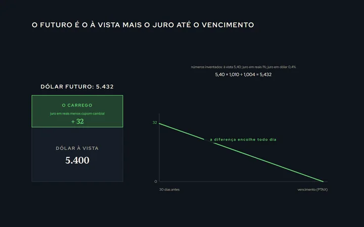 Uma escada com o dólar à vista na base e o dólar futuro no degrau de cima; a diferença entre os dois marcada como o carrego (juro em reais menos cupom cambial), e uma linha mostrando a diferença encolhendo até zero no dia do vencimento