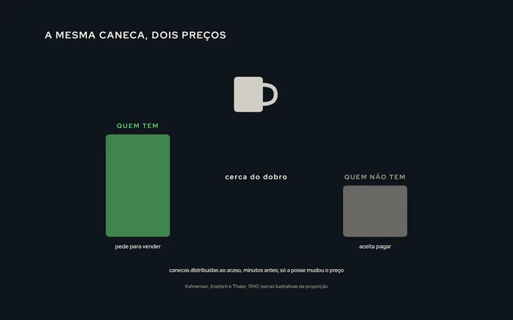 Uma caneca entre duas barras: a de quem tem a caneca, com o preço pedido para vender, e a de quem não tem, com o preço aceito para comprar, cerca da metade
