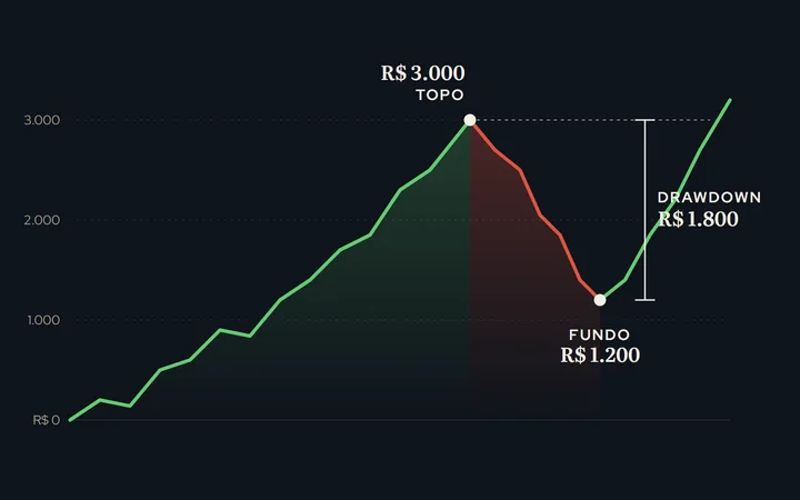 Curva de capital subindo até R$ 3.000, caindo até R$ 1.200 e voltando a subir; a distância entre o topo e o fundo é o drawdown de R$ 1.800