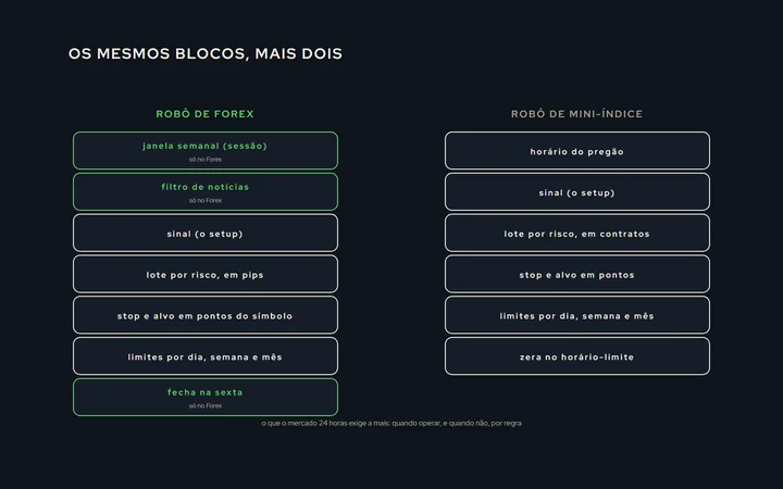Um diagrama de blocos de uma estratégia de Forex: o sinal no centro; em volta, o filtro de janela semanal, o filtro de notícias, o lote por risco em pips, o stop e o alvo em pontos, os limites financeiros e o fechamento de sexta; ao lado, a mesma estratégia para mini-índice com dois blocos a menos (janela e notícia)