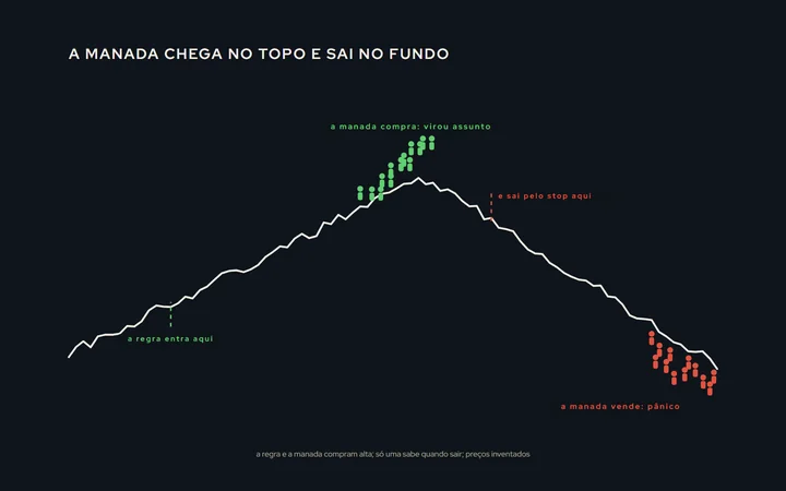 Um gráfico de preço com uma alta longa e uma queda: bonecos pequenos se acumulam comprando perto do topo e vendendo perto do fundo, enquanto uma linha tracejada marca onde uma regra de tendência com stop entrou cedo e saiu na volta
