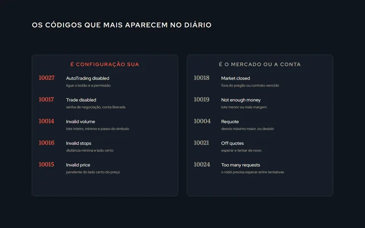 Uma lista de códigos em duas colunas: à esquerda, os de configuração (10027, 10017, 10014, 10016, 10015) com a chave de quem resolve; à direita, os de mercado (10018, 10019, 10004, 10021, 10024) com o que fazer
