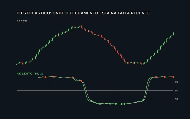 Preço em cima e o estocástico lento embaixo, com as linhas %K e %D, as faixas de 80 e 20 e os cruzamentos marcados na volta da zona extrema
