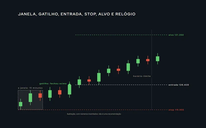 Um gráfico de 5 minutos da abertura do mini-índice com a janela dos primeiros 15 minutos marcada, o candle que fecha acima da máxima, a entrada no candle seguinte, o stop abaixo da mínima da janela, o alvo de duas vezes o risco e a linha do horário-limite
