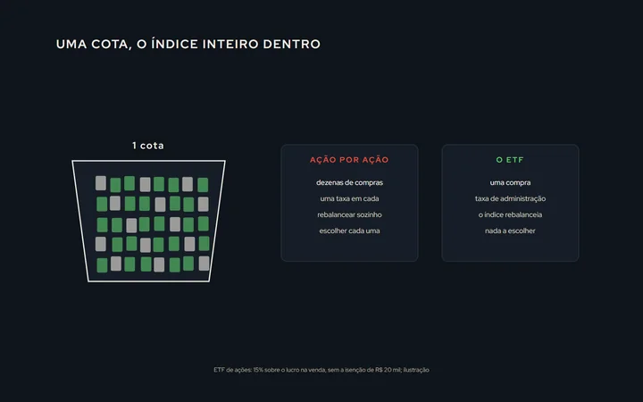 Uma cesta com muitas ações pequenas dentro, com um preço único na etiqueta; ao lado, a comparação entre montar a mesma carteira ação por ação, com várias compras e taxas, e comprar uma cota só